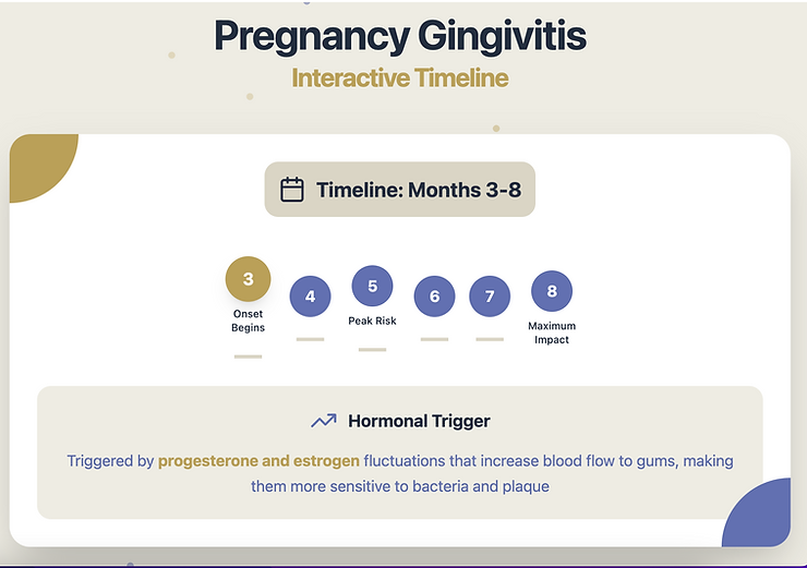 Title: Pregnancy Gingivitis Interactive Timeline. Timeline shows months 3-8, highlighting onset, peak risk, and impact. Details hormonal triggers.