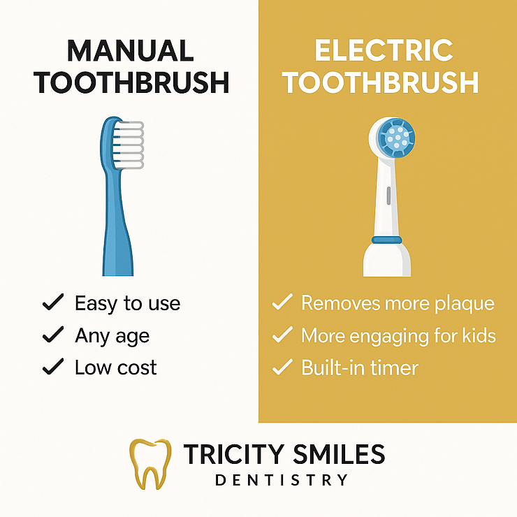 Manual vs. electric toothbrush comparison. Manual: easy, any age, low cost. Electric: more plaque removal, kid-friendly, timer. TriCity Smiles logo.