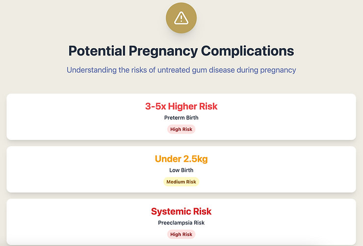 Warning symbol above "Potential Pregnancy Complications" text. Risks: Preterm Birth (High), Low Birth (Medium), Preeclampsia (High).