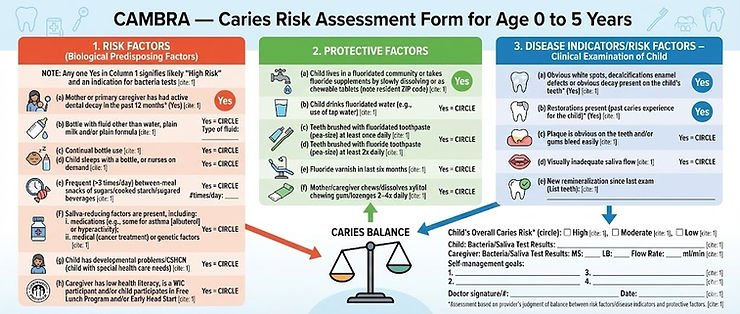 CAMBRA caries risk assessment for ages 0-5. Sections include risk factors, protective factors, and disease indicators. Includes checkboxes and balance scale.