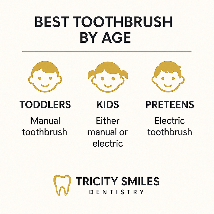 Chart titled "Best Toothbrush by Age" shows toothbrush types for toddlers, kids, and preteens. TriCity Smiles Dentistry logo below.